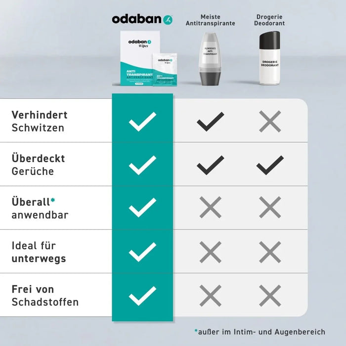 odaban® Antitranspirant Wipes - odaban®